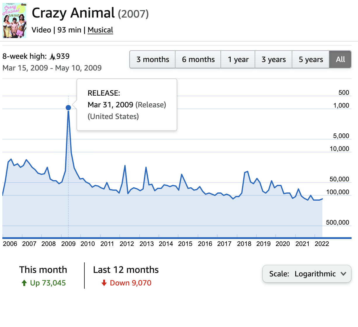 John Birmingham's movie Crazy Animal was the 939 most popular movie on the IMDb